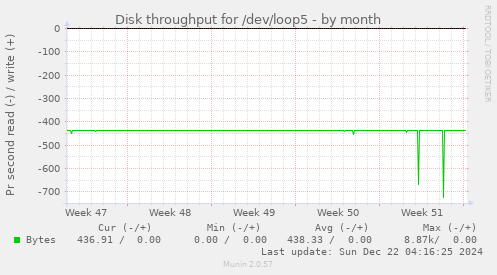 Disk throughput for /dev/loop5