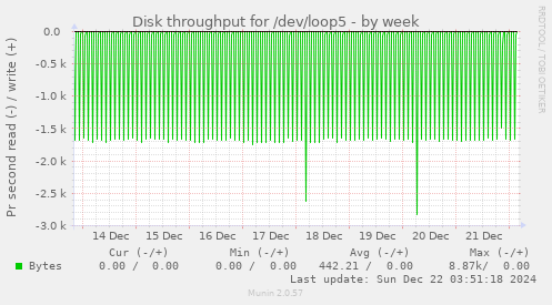 Disk throughput for /dev/loop5