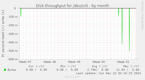 Disk throughput for /dev/sr0