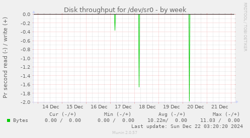 Disk throughput for /dev/sr0