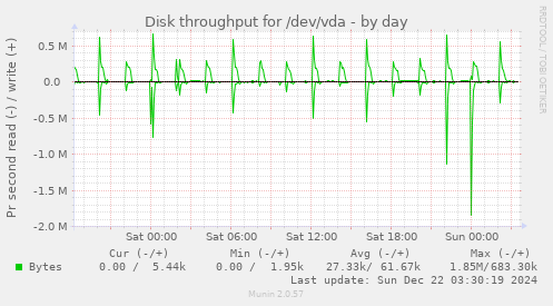 Disk throughput for /dev/vda