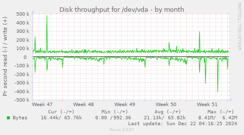 Disk throughput for /dev/vda