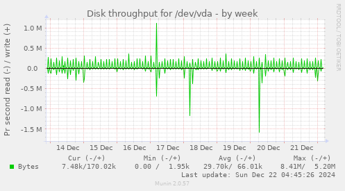 Disk throughput for /dev/vda