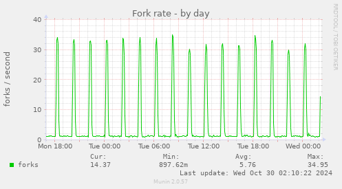 Fork rate