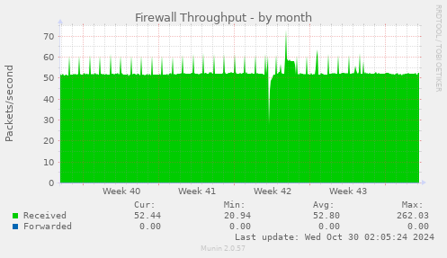 monthly graph