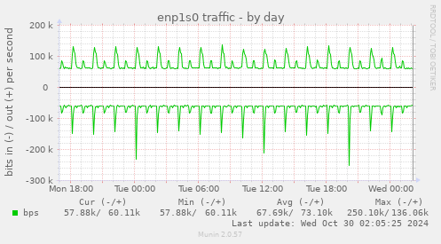 enp1s0 traffic