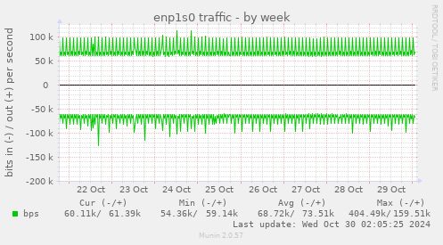 enp1s0 traffic