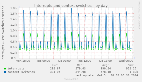 daily graph