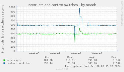 Interrupts and context switches