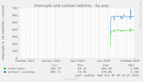 yearly graph