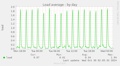 Load average