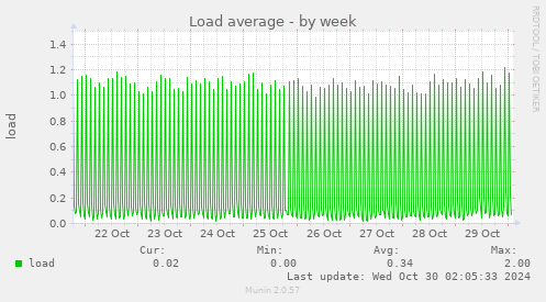 Load average