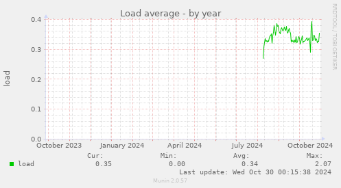 Load average