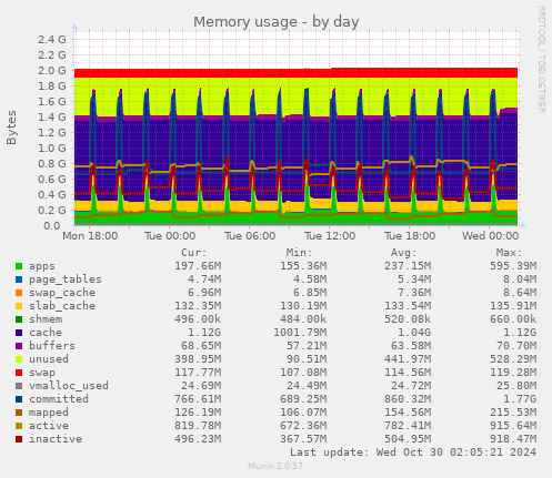 daily graph