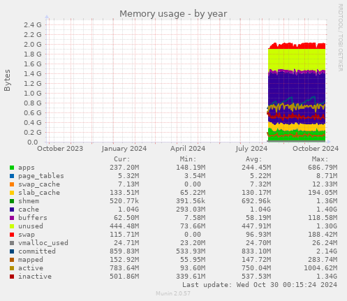 Memory usage