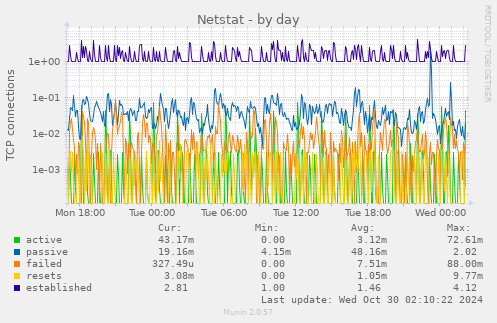 daily graph