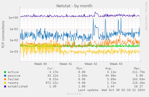 monthly graph