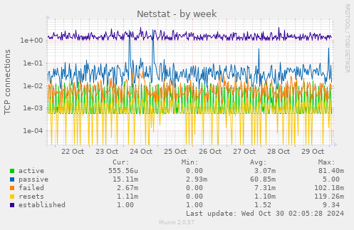 weekly graph