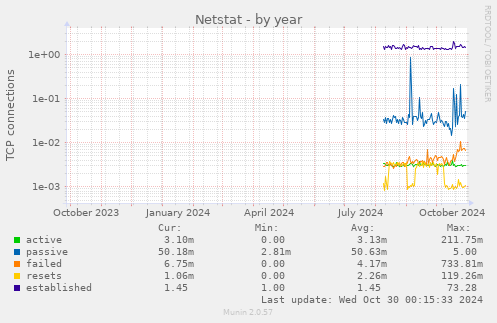 yearly graph