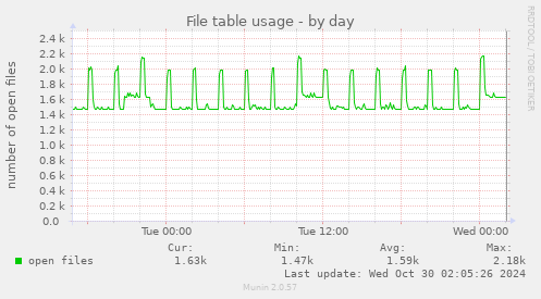 daily graph