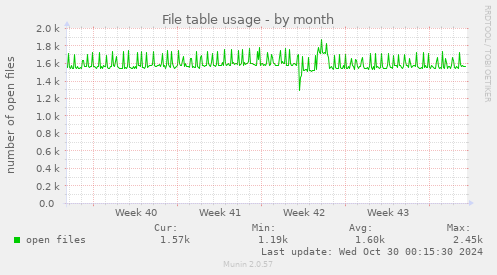 File table usage