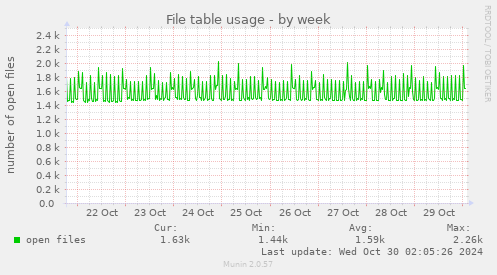 weekly graph