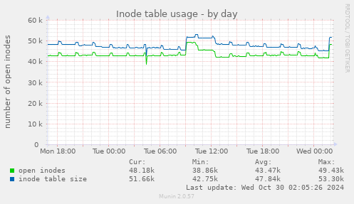 Inode table usage