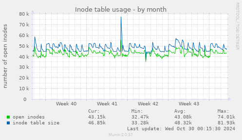 Inode table usage