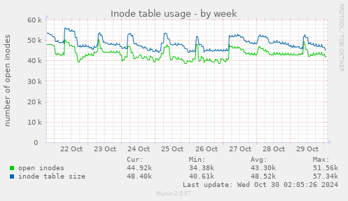 Inode table usage