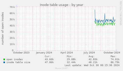 Inode table usage