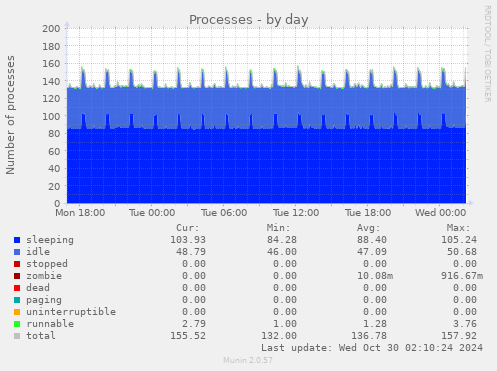 daily graph