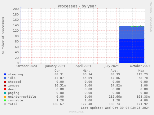 yearly graph