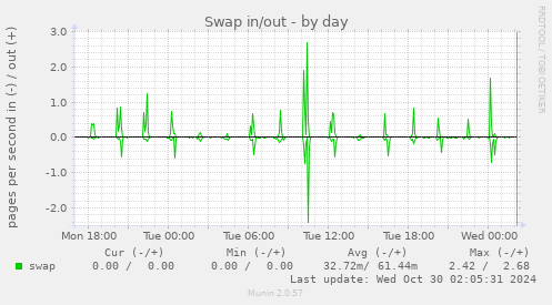 daily graph