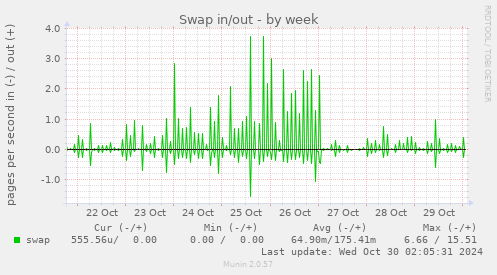 weekly graph