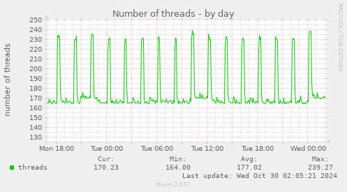 Number of threads