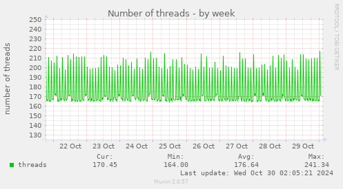 Number of threads