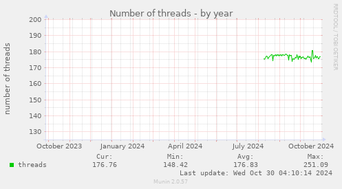 yearly graph