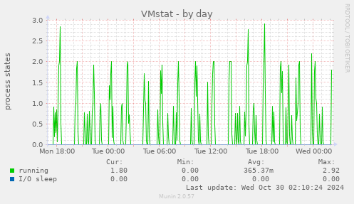 VMstat