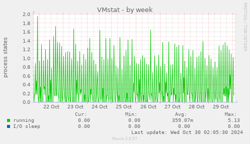 weekly graph