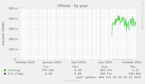 yearly graph