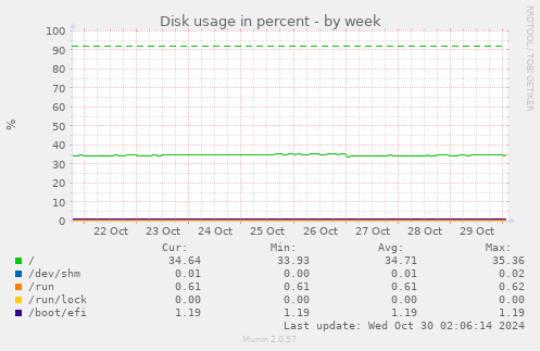 Disk usage in percent