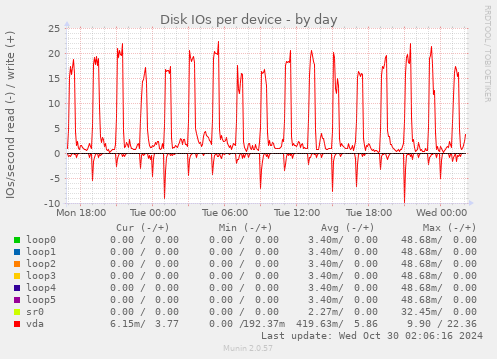 Disk IOs per device