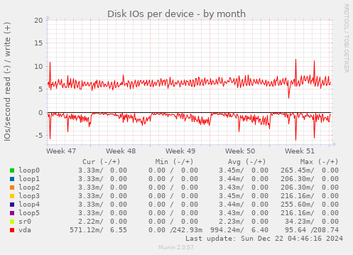 Disk IOs per device