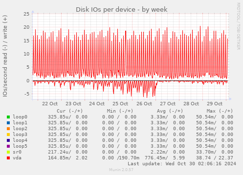 Disk IOs per device