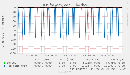 IOs for /dev/loop0