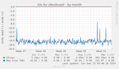 IOs for /dev/loop0