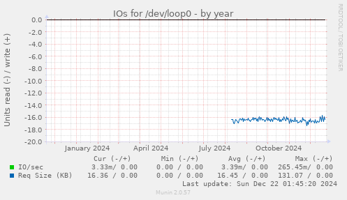 IOs for /dev/loop0