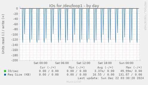 IOs for /dev/loop1