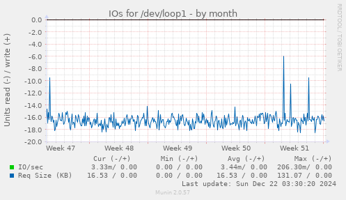 IOs for /dev/loop1