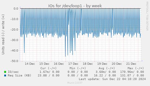 IOs for /dev/loop1